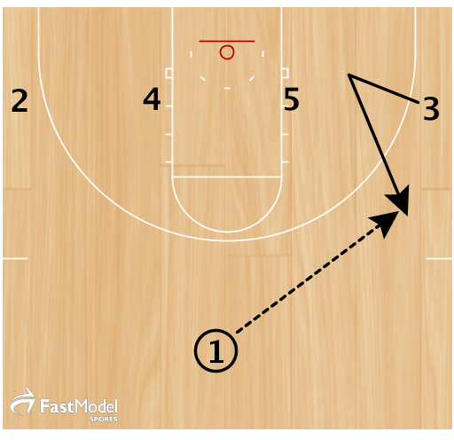 3 starts to cut baseline, then pops to wing to receive pass from 1. 