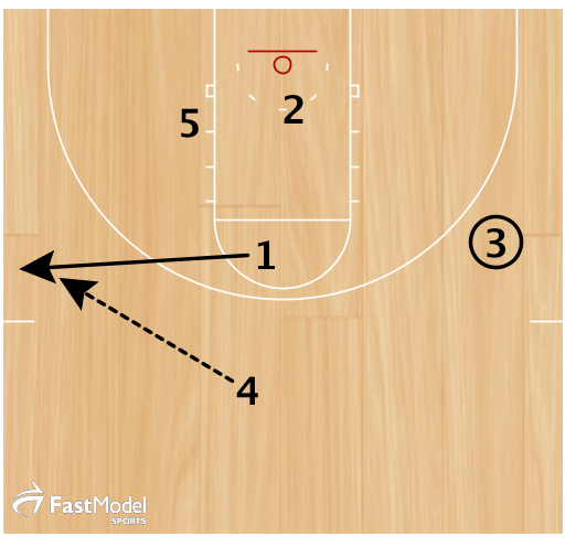 1 pops to wing to receive pass from 4.