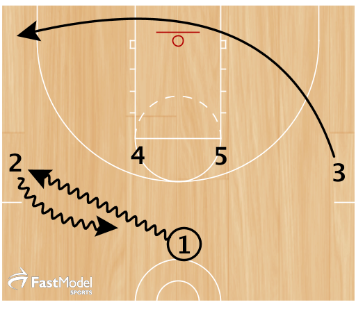 1) 1 gives to 2 on a dribble handoff while 3 runs along the baseline to the strong corner.