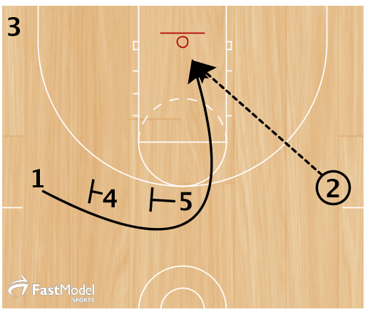 3) If 2 doesn't see a driving lane, he can back it out while 4 and 5 set another staggered screen for 1 to curl to the basket. 