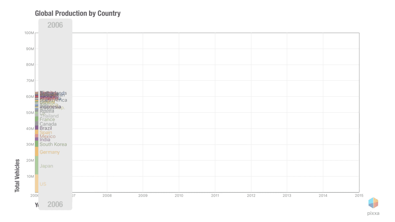 Global Car Production by Country from 2006 to 2015. Excluding China, worldwide car production barely grew in the past decade.
