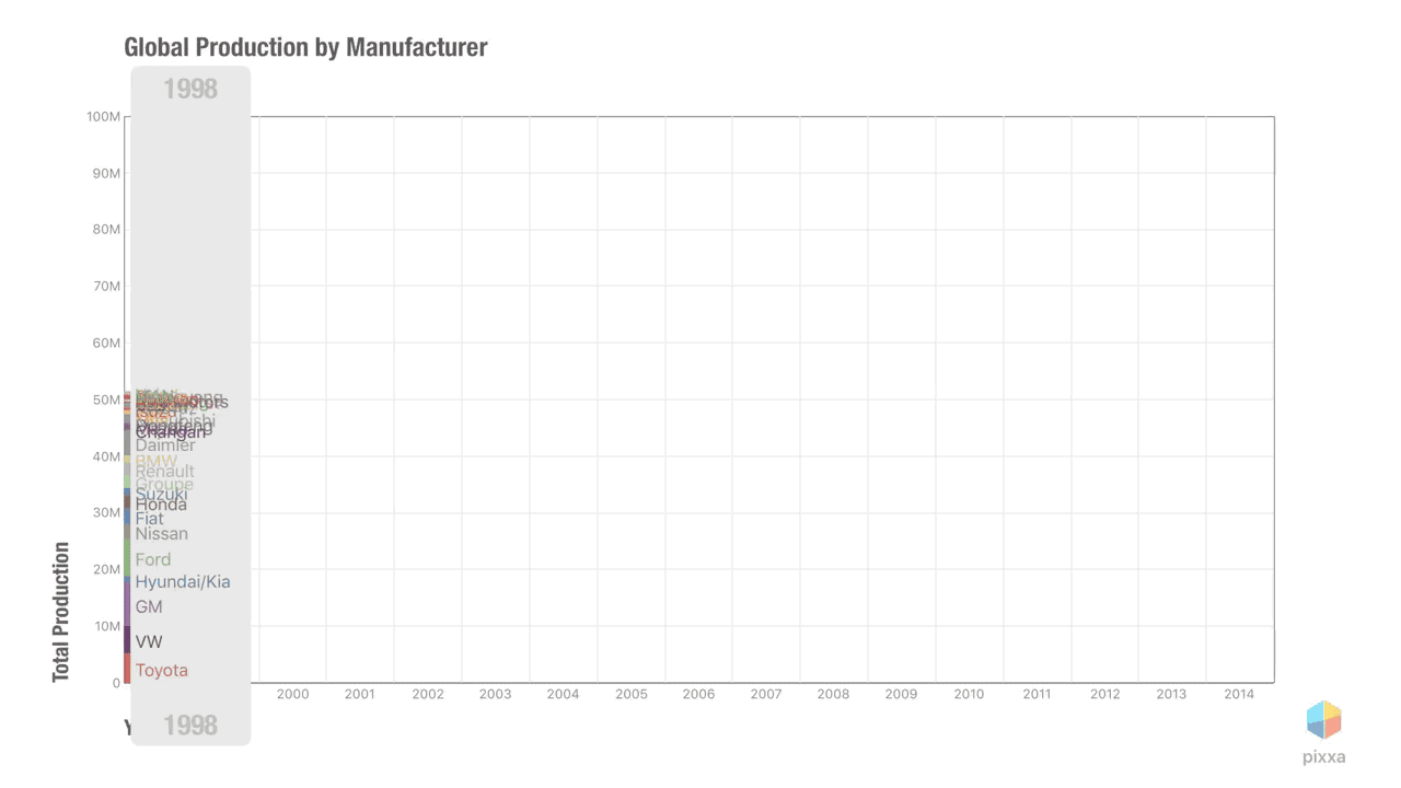 Global Manufacturers from 1998 to 2014 In that time period, Toyota became the largest car manufacturer in the world.