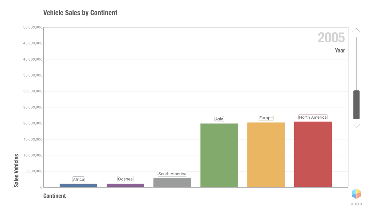 Car Purchases by Continent, 2005-2014 While the first two motion charts show where cars are made , this third motion chart shows where cars are sold . Asia became the largest car market in the world, now bigger than North America and Europe combined.