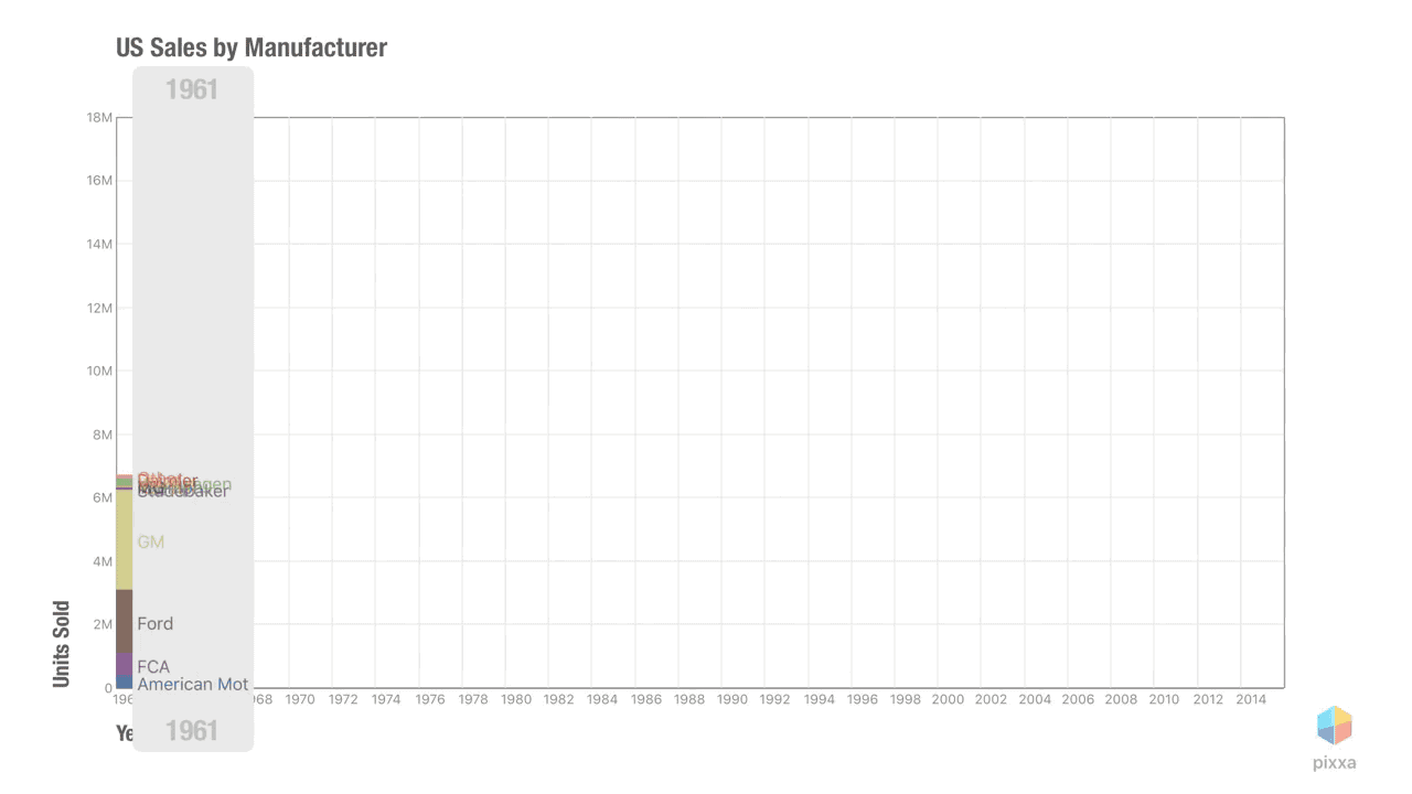 50 Years of Car Sales in America American car companies lose their grip on American consumers.