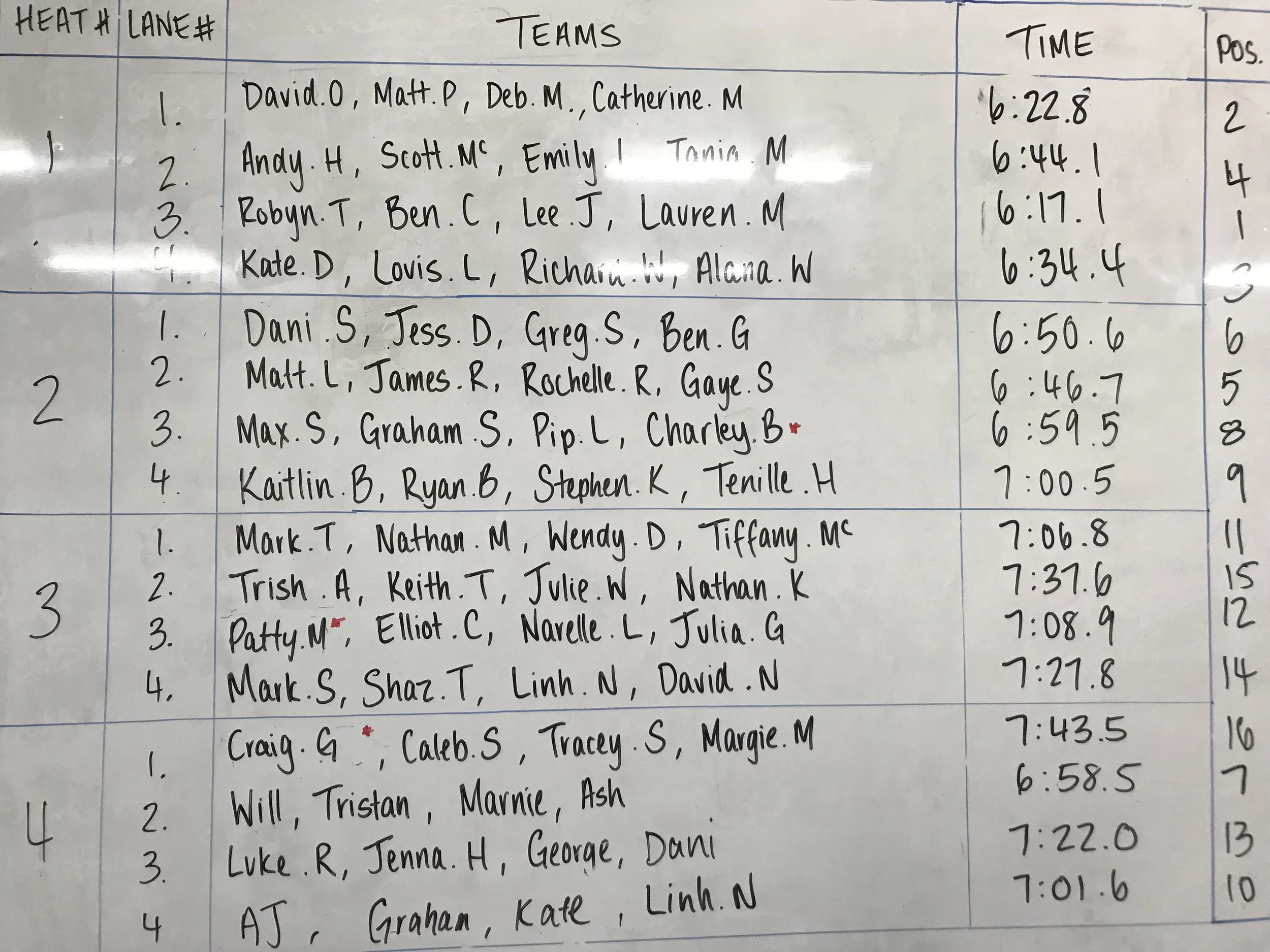 Drive Fitness Row & Ride Duathlon 2019 Heat Results