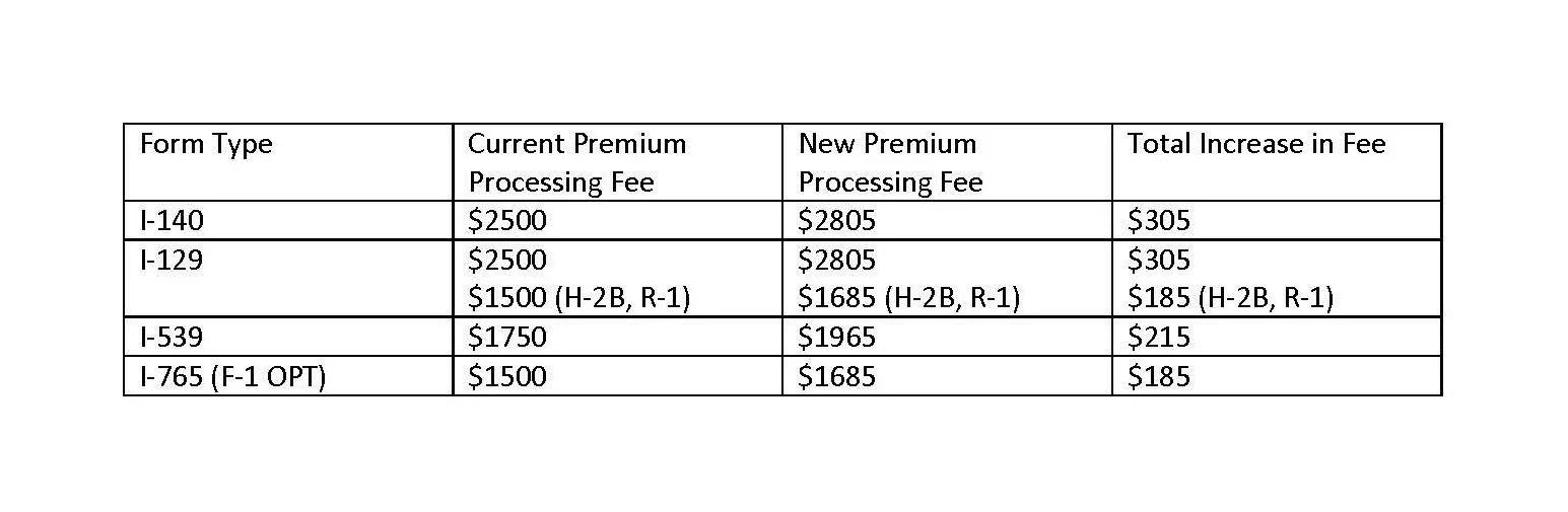 USCIS Increases Certain Premium Processing Fees — Daryanani Law Group, PC