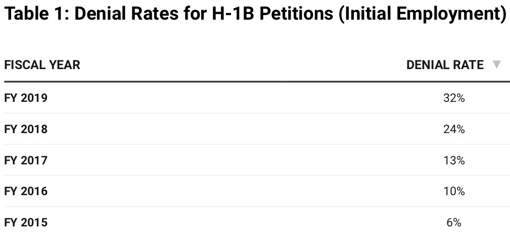 Source: USCIS, National Foundation for American Policy. FY 2019 data are for the first quarter. Data extracted and analyzed from USCIS H-1B Employer Data Hub.