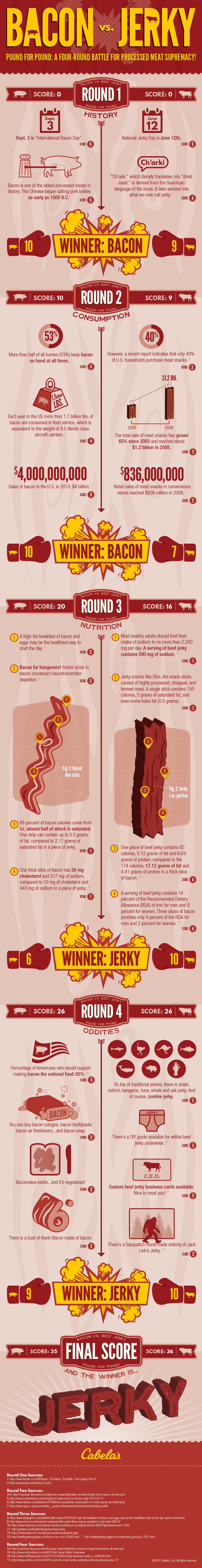 Cabelas-Bacon_vs_Jerky-Infographic-v04_Final.png