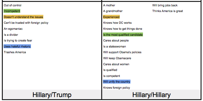 Compare Quadrant 3 to Quadrant 4 to find good contrasts for your opponent (Hillary, in this example). 