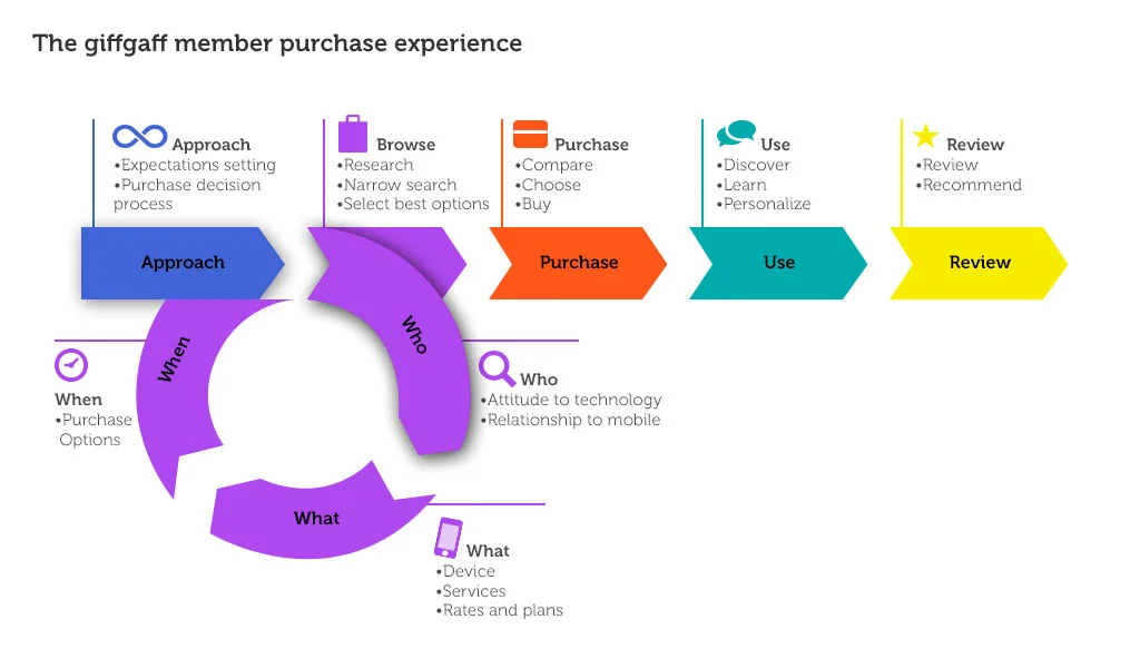 The Discovery We conducted customer and market research to drive our planning phase. These are the key insights that defined the launch version of the product: The primary segments are customers that use a contract but are unhappy with the set