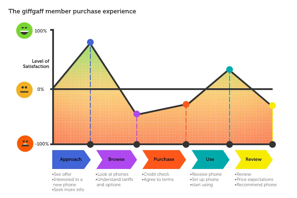 3flow typical-phone-purchase-experience.jpg