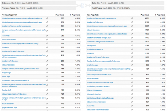 This image contains information demonstrating that "Degrees and Programs" and "Academics" are popular pages to visit after the homepage.