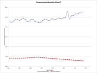 A temperature/relative humidity graph from the collected data. Raw data from the data acquisition units was exported into Excel where it was formatted and plotted for easy interpretation.
