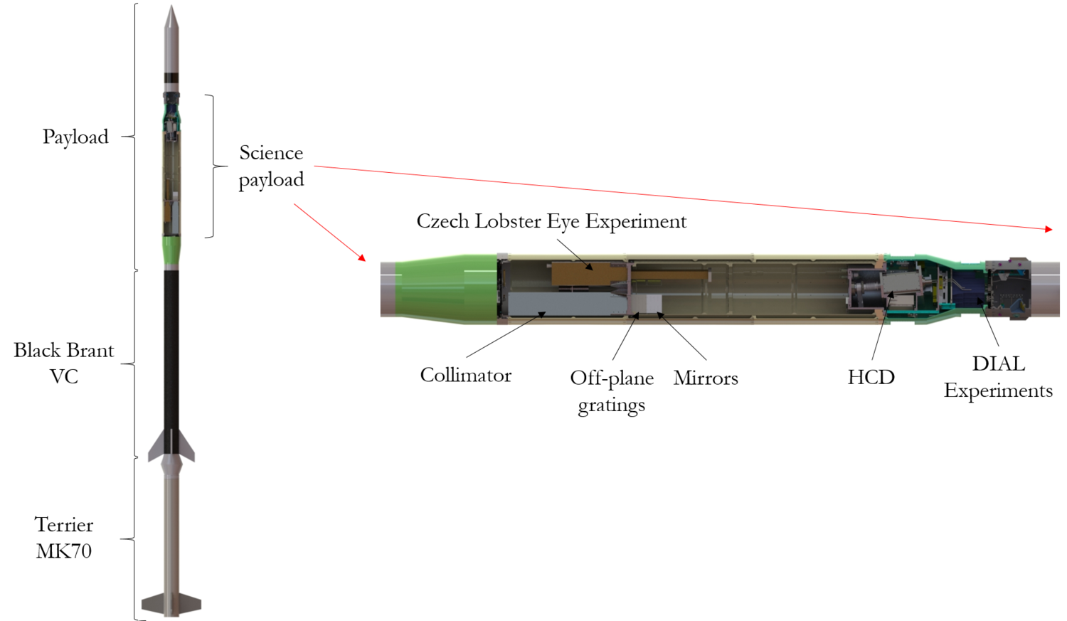 LEFT - THE WHOLE ROCKET PAYLOAD OF WRXR WITH THE LOCATION OF THE SCIENCE PAYLOAD SHOW. RIGHT - A ZOOMED IN SECTION ON THE SCIENTIFIC PAYLOAD