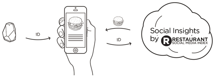 Foodable WebTV Network