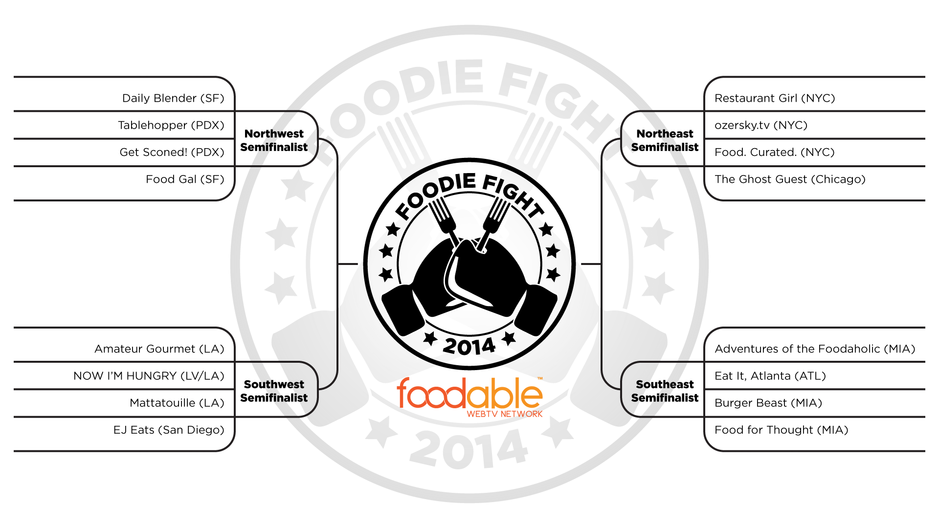 Foodable WebTV Network