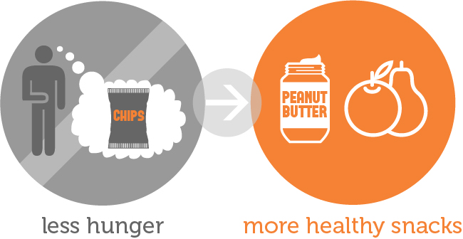 ih8x_nutriswaps_illus_lesshunger-healthysnacks.jpg