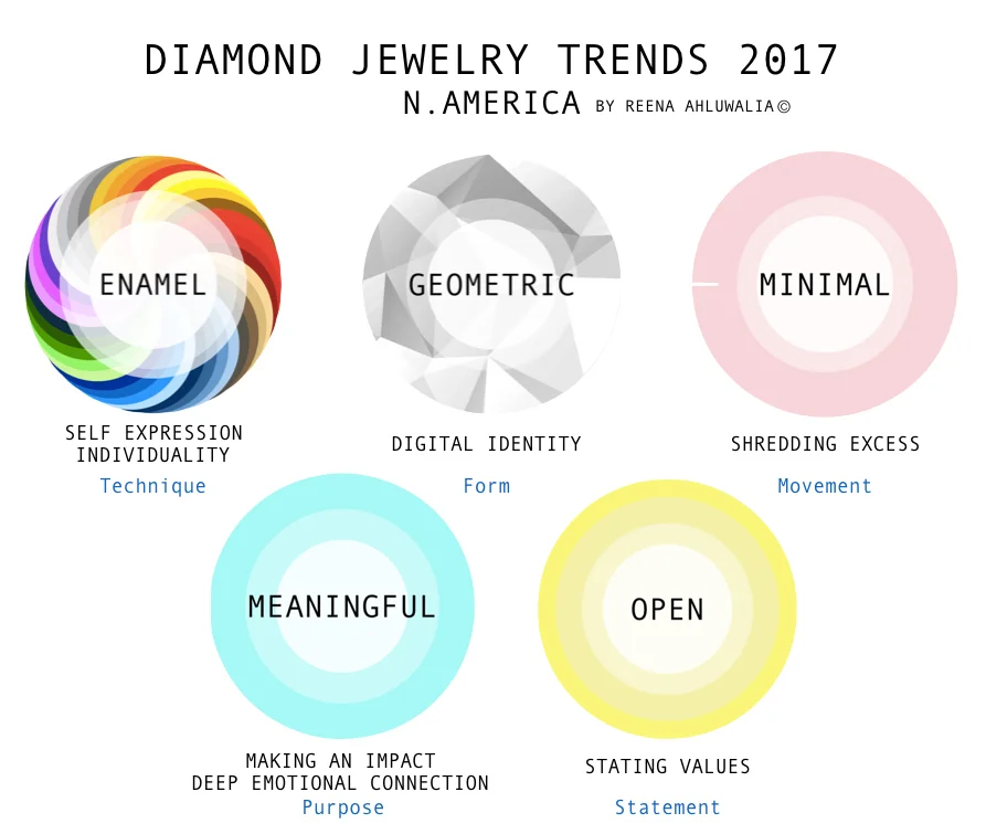 Here are my top five diamond jewellery trends shaping the North American Millennial market in 2017 — Enamel, Geometric, Minimal, Meaningful and Open. Why do these five specific segments constitute trends? I believe these trends are a reflection of what the US Millennials hold close to their heart — self expression and individuality, their digital identity, shedding excess in the world full of information overload, making deep emotional connections, making an impact through their actions, decisions and pocket. CONTINUE READING: https://www.gemkonnect.com/blog/diamonds-millennials-understand-why-what-will-be-answered