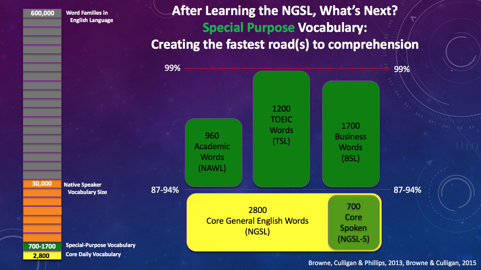 Coverage Figures for NAWL, TSL and BSL
