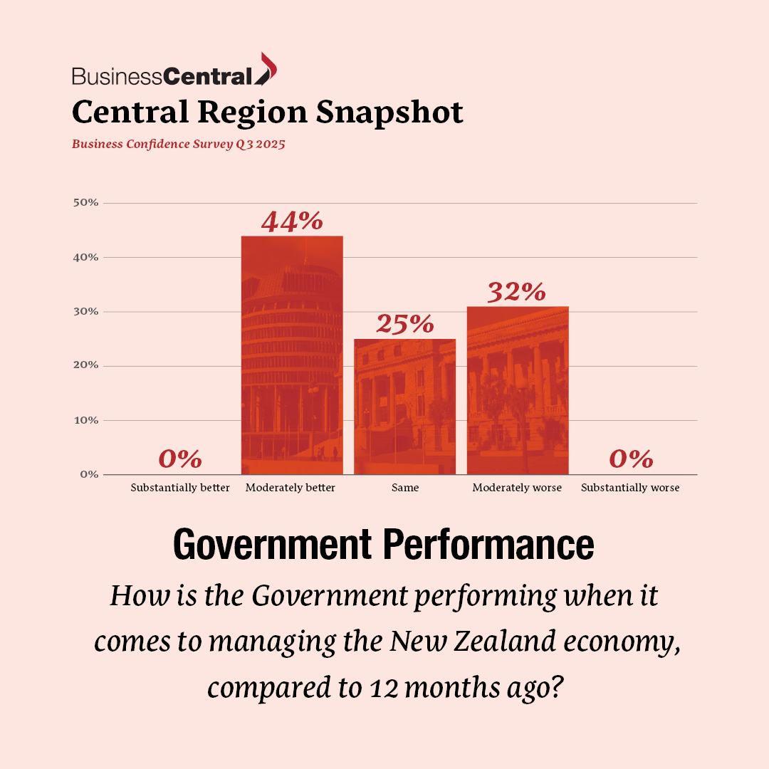 BC_BusinessConfidenceSurvey_25_Q3_Social_GovernmentPerformance.png