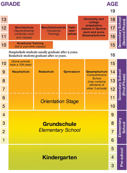 Demystifying the German educational system — Tori Boeck