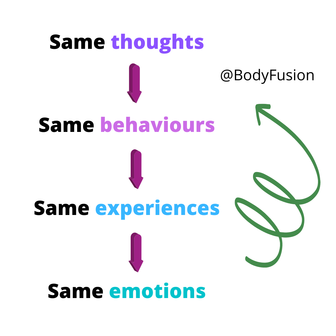 Same thoughts Same behaviours Same experiences Same emotions.png