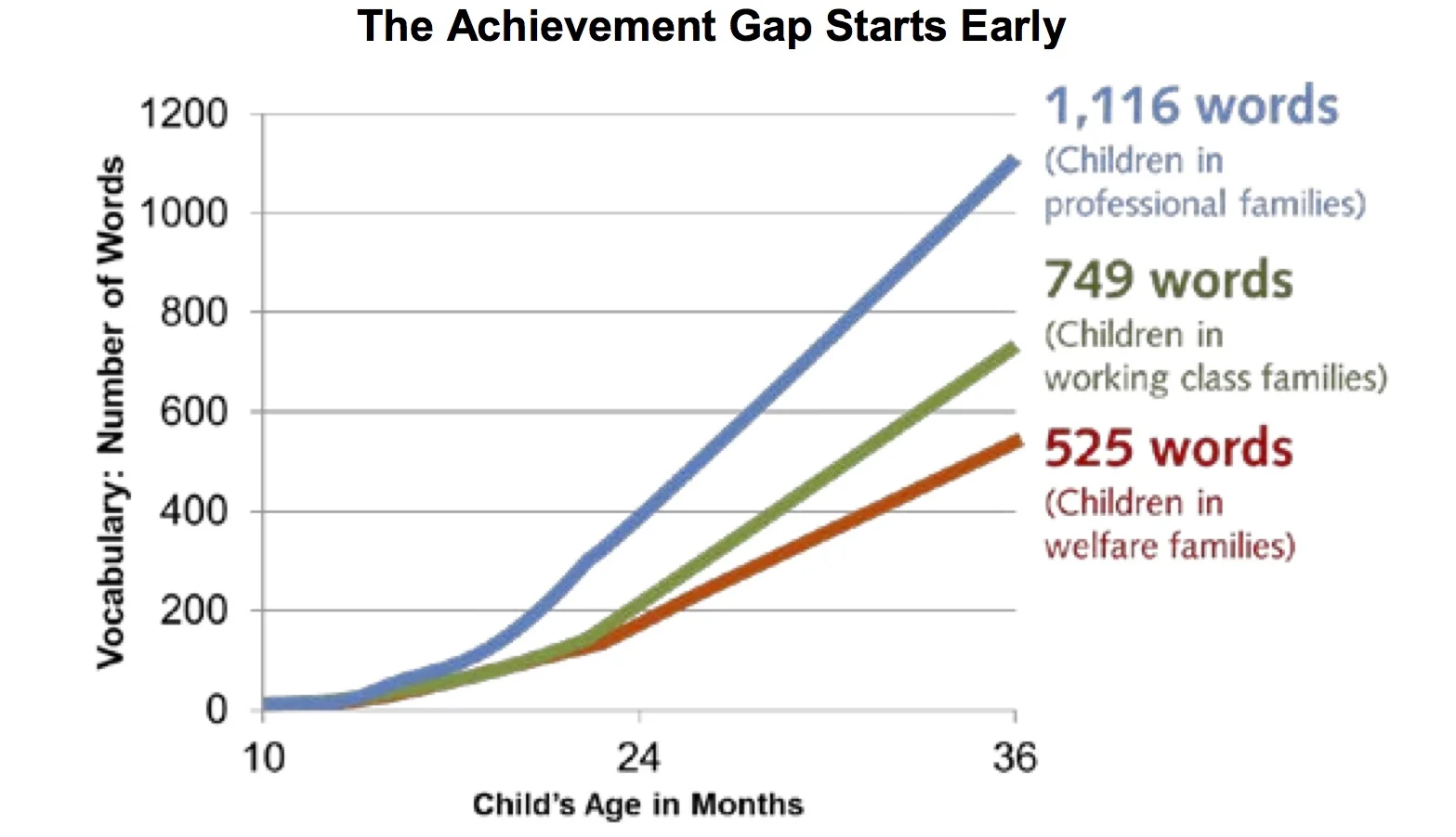 Strategies for Children | Hart & Risley