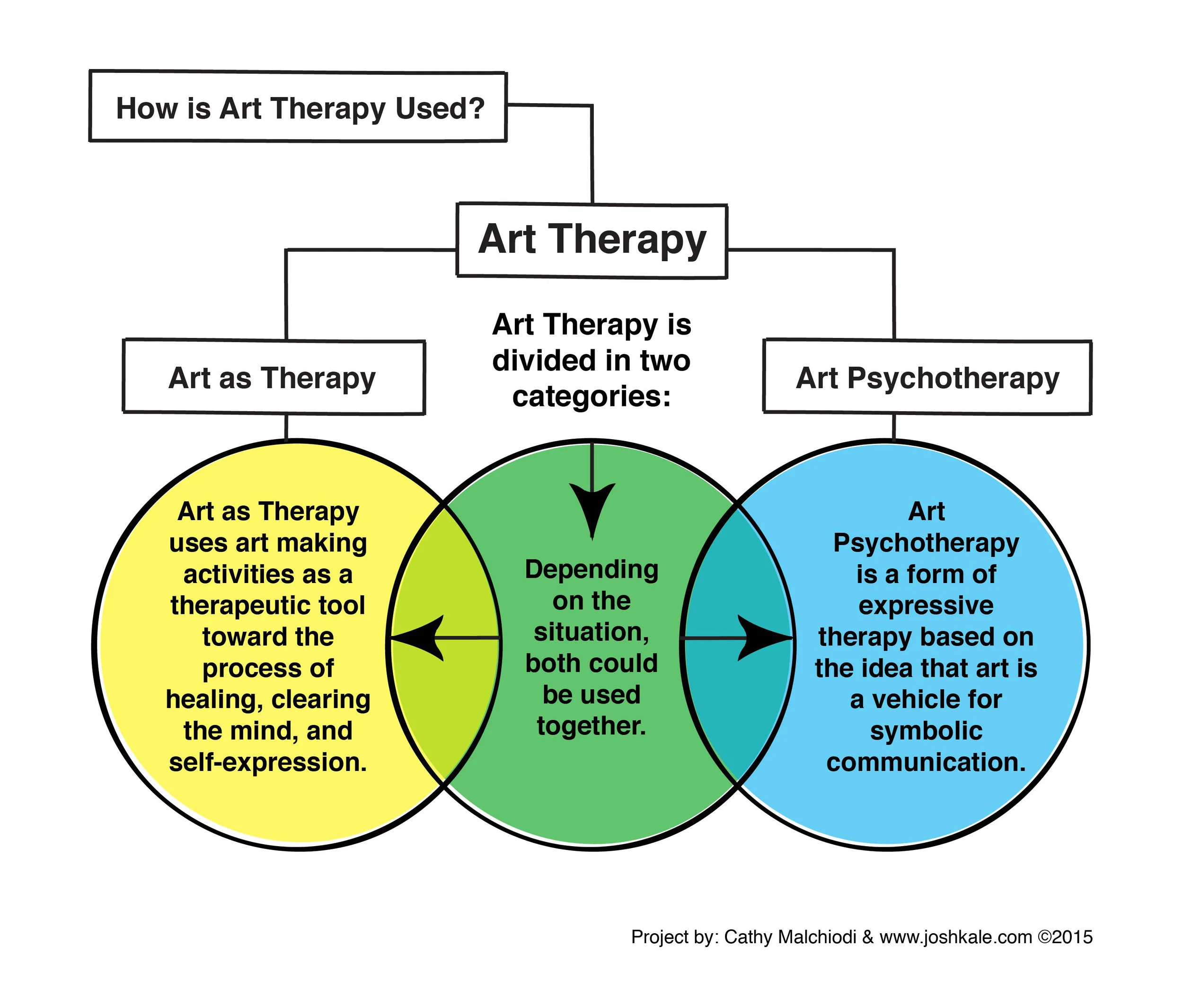 Art Therapy Fundamentals via Josh Kale