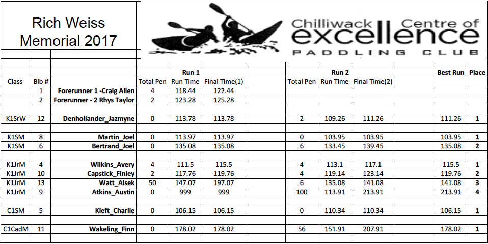 Rich Weiss Race Results 2017