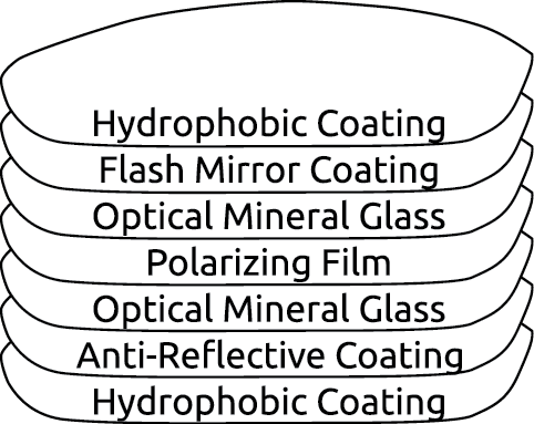alue-optics-sunglasses-lens-construction.png