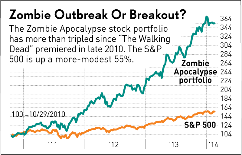 Investor Business Daily's Zombie Apocalypse stock portfolio performance