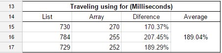 Using a regular for, the Array proved to be an average of 189% faster than List