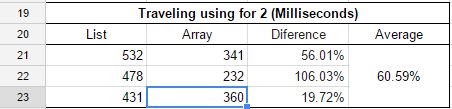 Now the difference between both are not so bigger, but the array still 60% faster than list