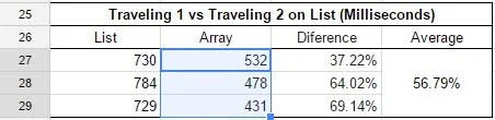 Just to display, that saving the enumerator before the for, gives a performance increase of 56%