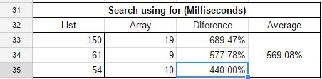 Again, the performance of the same operation on a Length is outstanding