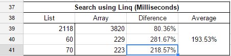This is strange! The List is almost 200% times faster than the Array on this case.