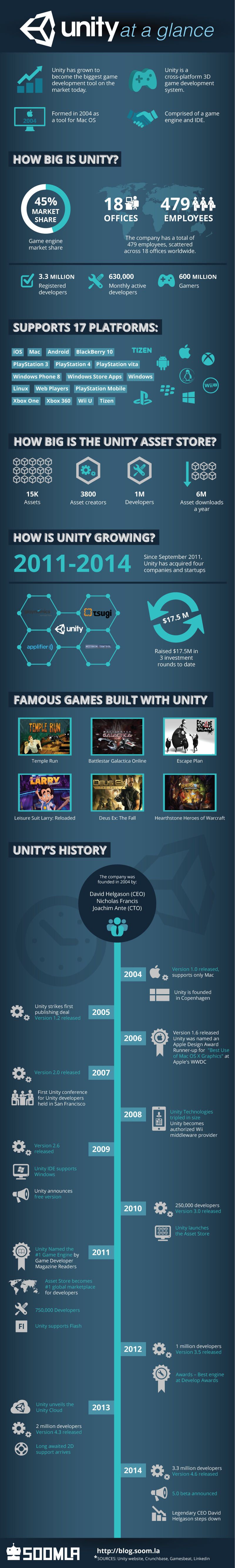 http://blog.soom.la/2015/01/unity-infographic.html