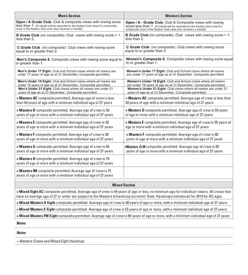Para Rowers Classification Race Categories, Handicaps & Start Order — HEAD OF THE YARRA