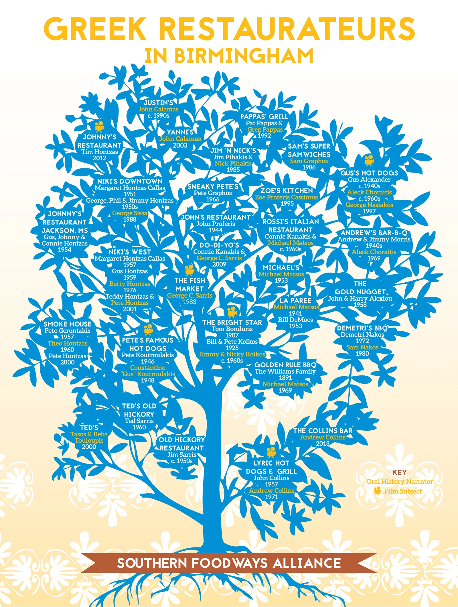 Poster for the Southern Foodways Alliance.