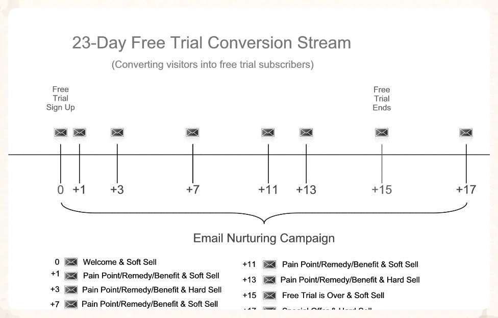Example Marketing Stream to Test