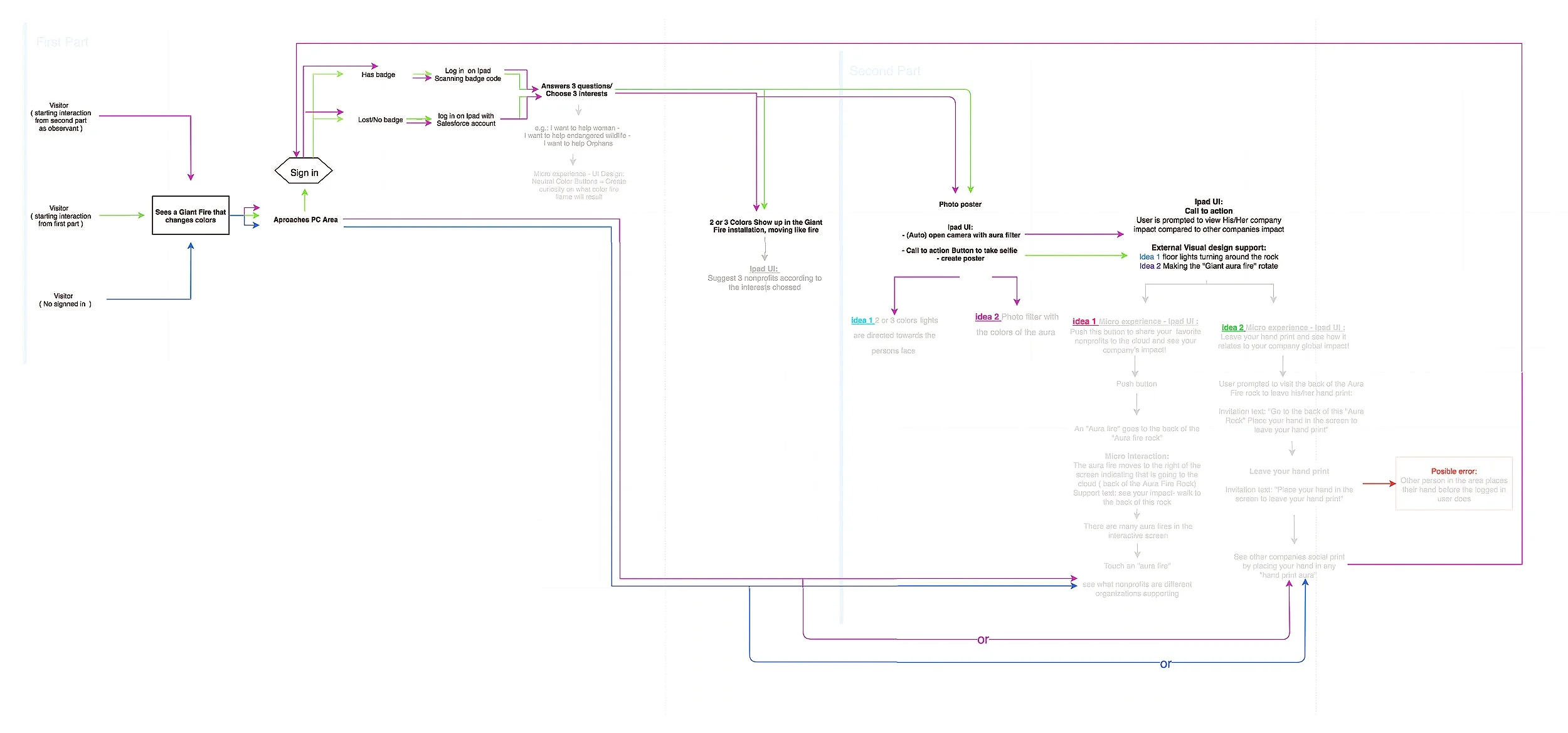 User Flow Philantrophy cloud copy.jpg