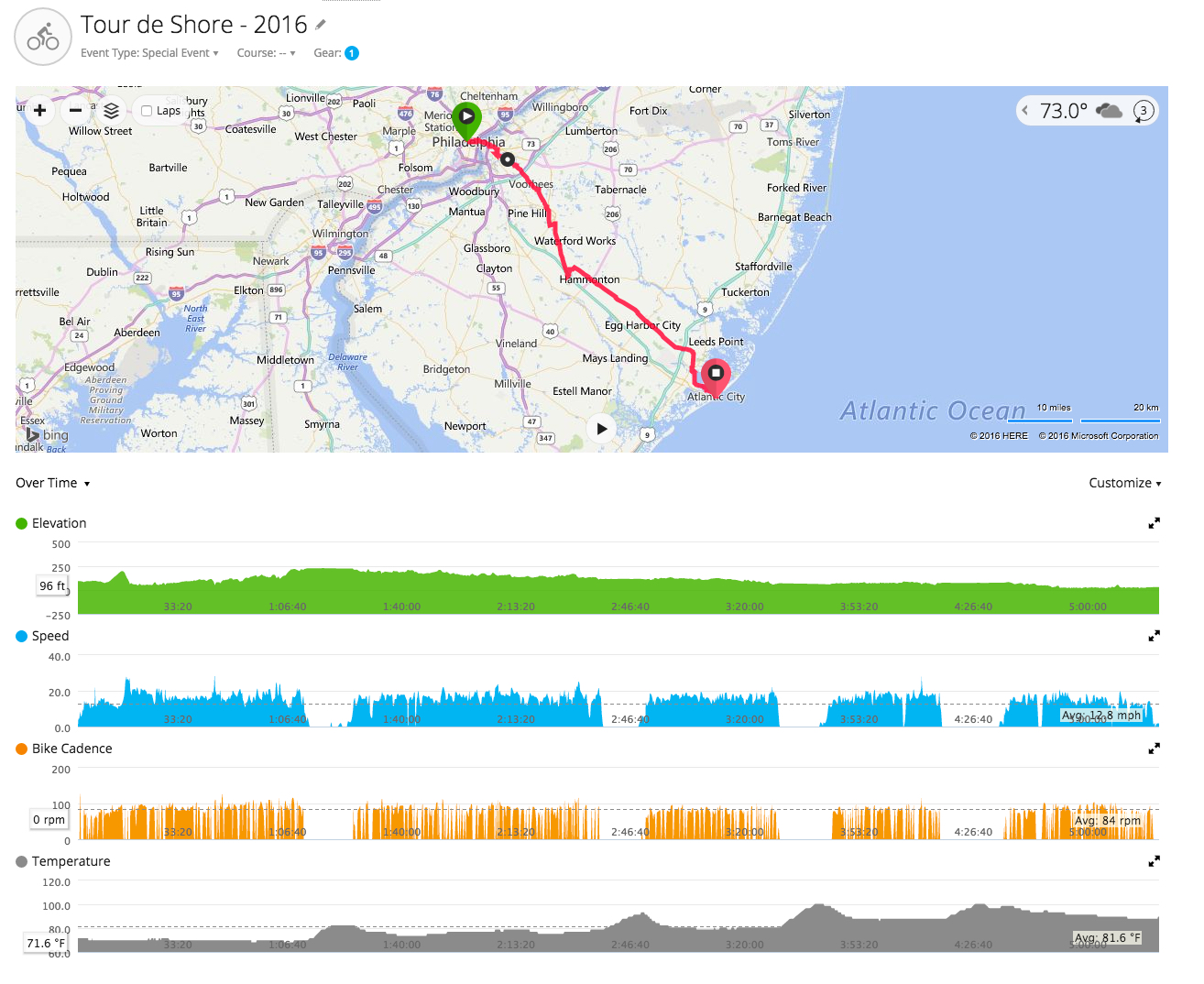 Stats for the ride - provided by Garmin Connect