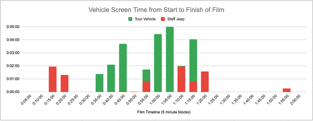 Jurassic Park Vehicle Screen Time