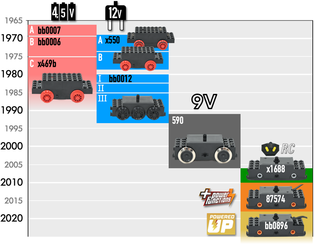MotorTimeline