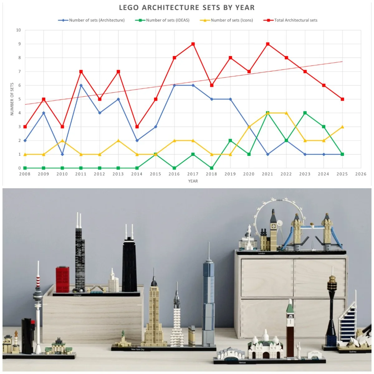 The Shifting Landscape of LEGO Architecture