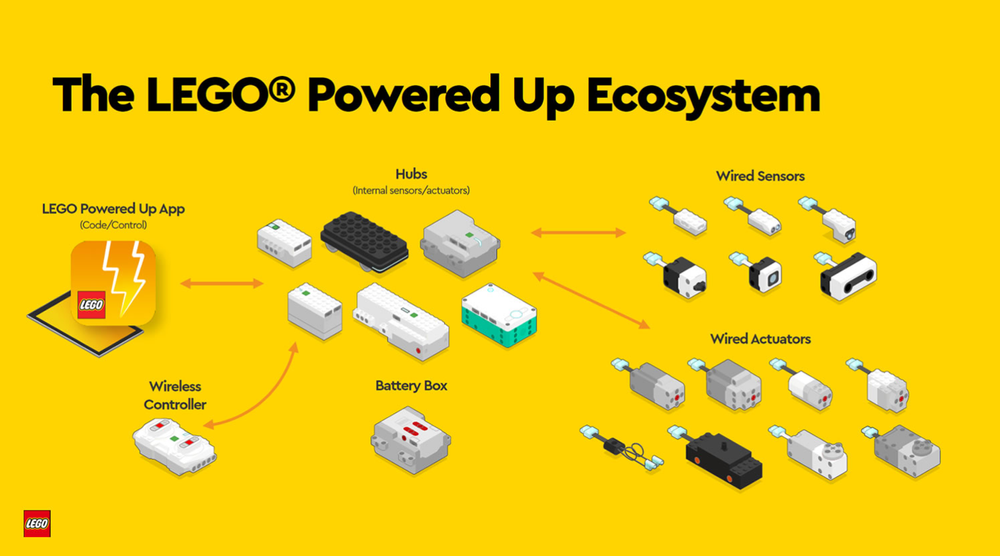 LEGO Powered Up Ecosystem