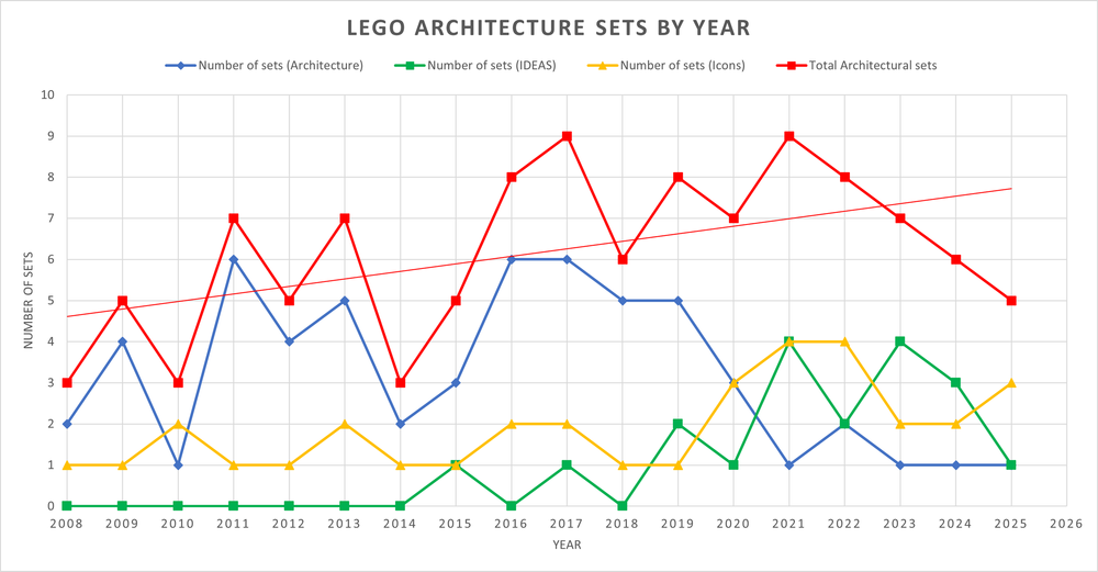 LEGO Architecture Sets Over The Years 2