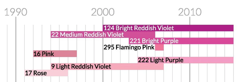 RylieHowerterColourTimeline PinkOnly