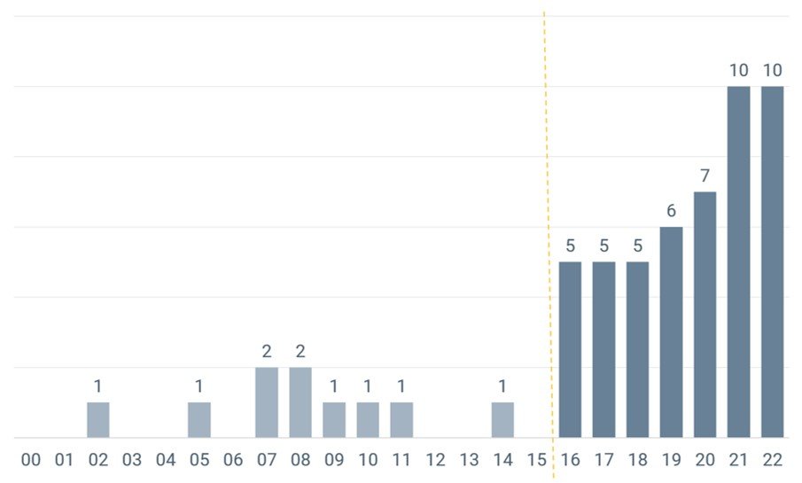 04 Sets By Year Chart