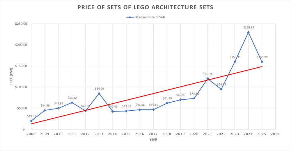 LEGO Architecture Prices Over The Years